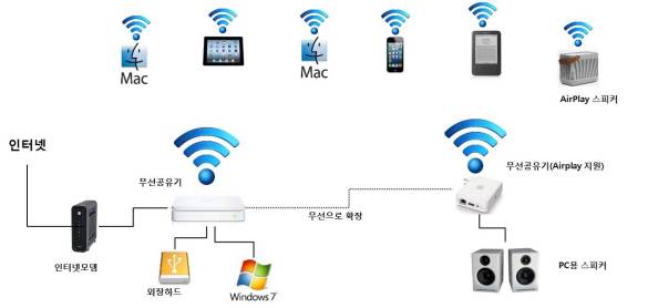 내 홈/오피스 무선네트워크 환경