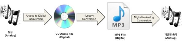 디지털 오디오의 생애