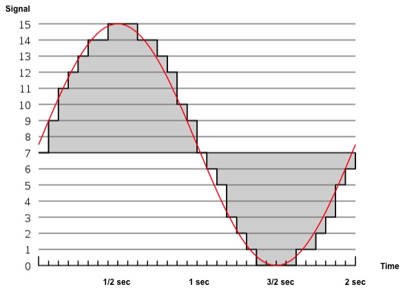 Pulse Code Modulation을 이용한 아날로그 신호에서 디지털 신호로의 변환
