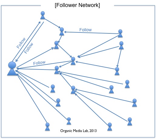 트위터의 사용자 관계는 구독 관계이며 일방향의 '팔로우 네트워크 (Follower Network)'를 구성하고 있다.