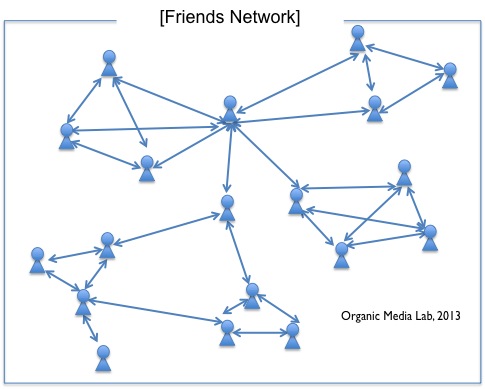 구독 네트워크와 달리 친구 네트워크는 신청-수락 관계가 필요한 양방향 네트워크이다.