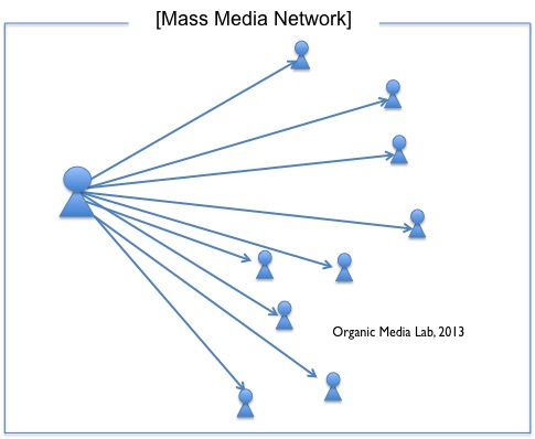 매스미디어 네트워크에는 중앙집권적 네트워크(Centralised Network)로, 메시지를 전달하는 하나의 노드가 중심(center)이 된다.
