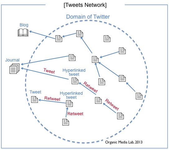 트위터에서 정보 노드는 독립적 트윗과 외부의 글에 연결된 트윗(hyperlinked tweet)으로 생성되며, 전체 노드들간의 관계는 트윗과 리트윗 관계로 구성된다.