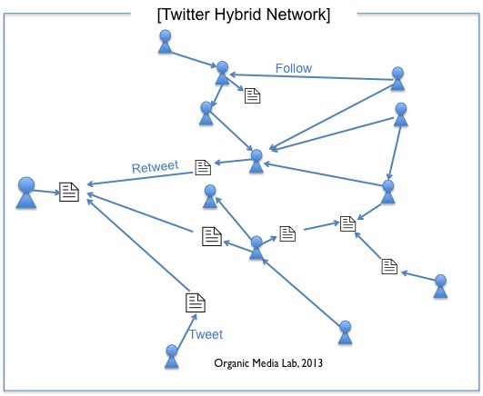 트윗 네트워크와 사용자 네트워크를 합친 서비스 구조이다. 트윗과 사용자가 각각 다른 노드로 하이브리드 네트워크를 구성한다.