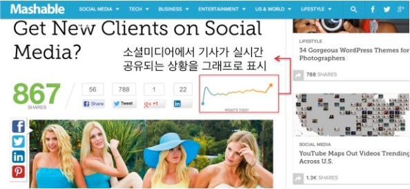 매셔블(mashable.com)에서는 모든 기사를 소셜 미디어 실시간 공유 중심으로 구성하여 콘텐츠의 가치를 더욱 생동감 있게 전달하고 더 많은 공유를 유발시키는 선순환 방식을 택하고 있다