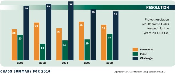 2000년에서 2008년까지 IT프로젝트의 성공률은 30% 정도에 불과하다 (출처:  http://standishgroup.com)