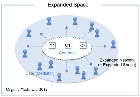 사용자의 활동을 통해 콘텐츠들이 서로 매개되고 사용자들이 서로 연결된다. 사용자 관점에서 보면 사용자가 활동한 거리만큼 공간은 확장되어 있다. 사용자가 다수의 네트워크를 여행하면서 만든 연결관계는 곧 네트워크의 확장이며 사업자에게는 공간의 확장이 된다.