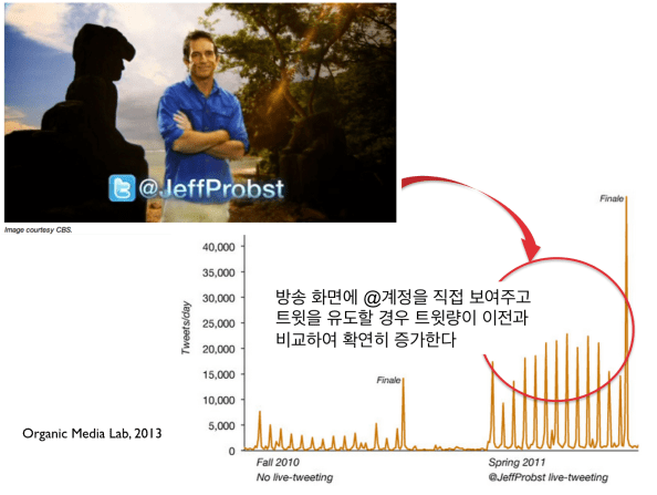 방송 화면에 @계정을 직접 보여주고 트윗을 유도할 경우 트윗량이 이전과 비교하여 확연히 증가한다 (https://dev.twitter.com/media/twitter-tv 자료를 재구성)
