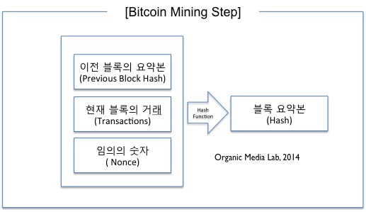 블록의 요약본(Hash)은 바로 이전 블록의 요약본, 현재 블록의 거래, 임의의 숫자를 더한 문서에 기반하여 만들어진다