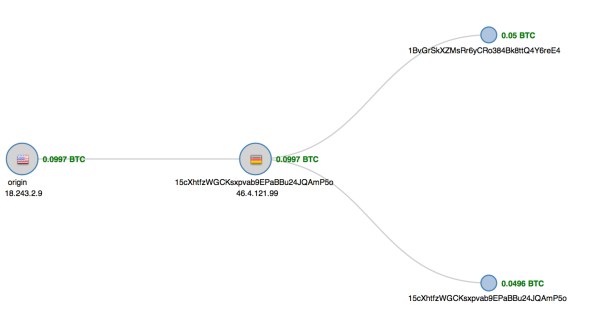 비트코인 거래는 흐름을 쉽게 파악할 수 있다