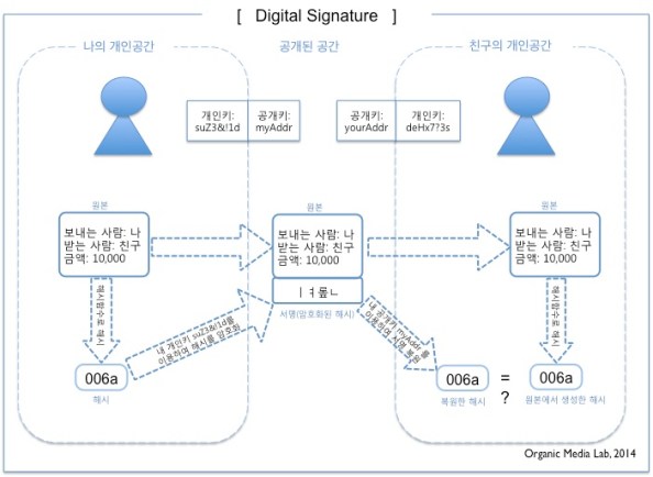 디지털 서명은 보낸 사람이 작성한 문서가 맞는지 확인하는데 사용된다