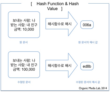 원본이 조금만 수정되어도 완전히 다른 해시값을 가지게 된다