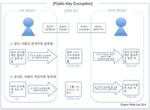 공개키 암호화는 디지털 서명의 기반기술이다