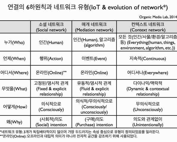 연결의 6하원칙과 IoT 네트워크 (5W1H of connection and IoT&nbsp;network)