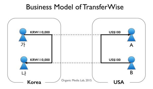트랜스퍼와이즈는 소위 "환치기" 네트워크이다. 한국의 '가'라는 사람이 미국의 'A'라는 사람에게 100불을 보내야하고 미국의 'B'가 한국의 'A'에게 100불을 보내야하는 상황이라면 이를 한국의 '가'로 부터 받은 11만원을 '나'에게 보내주고, 미국의 'B'에게서 받은 100불을 'A'에게 보내줌으로서 필요한 거래를 성사시킨다.