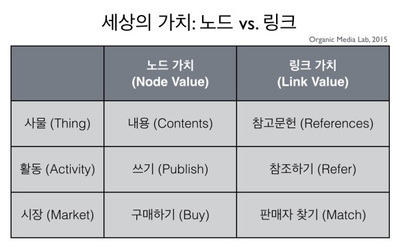 연결이 지배하는 세상에서는 가치의 중심이 노드에서 링크로 이동하였다. 이제 노드는 링크를 만들기 위해 존재한다.