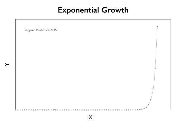 모든 기업들은 기하급수적(exponential)으로 성장하는 네트워크 효과를 꿈꾼다 (그래프는 y = 2^x)