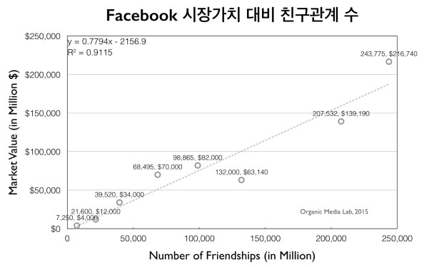 페이스북의 시장가치와 친구관계 수(=사용자 수x평균친구 수/2)의 관계를 나타낸 그래프. 친구관계 수에 비례하여 시장가치가 증가함을 볼수 있다. (사용자의 평균 친구수는 http://www.quora.com/How-many-friends-does-a-Facebook-user-have-on-average-and-what-is-the-distribution-of-friends-numbers, http://www.pewresearch.org/fact-tank/2014/02/03/6-new-facts-about-facebook/, http://www.huffingtonpost.com/2011/11/19/the-average-facebook-user_n_1102902.html 등을 참조하여 수집하였다)