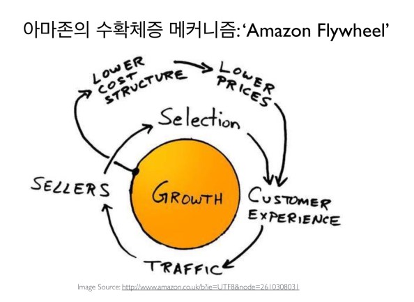 AmazonFlywheel