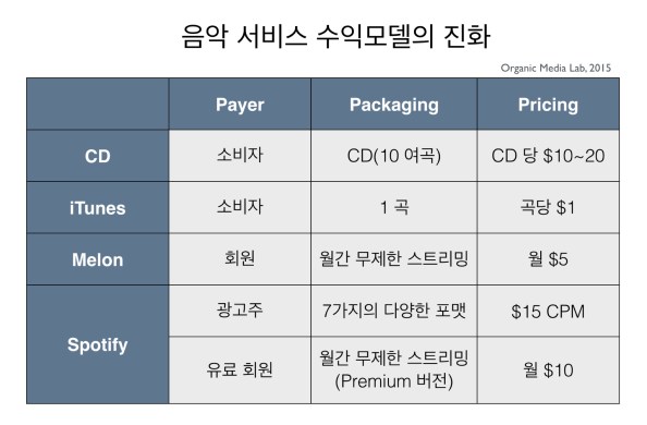 음악 서비스의 수익모델은 지난 10여년 간 엄청난 변화를 겪었다. 이제는 모든 비즈니스가 수익모델의 진화를 고민하지 않으면 안되는 세상이 되었다.