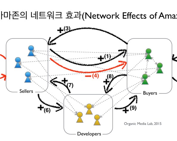 아마존의 네트워크 효과: 아마존은 어떻게 악순환을 끊고 선순환을 극대화시켰는가? (Network Effects of&nbsp;Amazon)