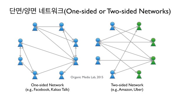 단면 네트워크(One-sided Network)는 동질의 사용자로 이루어진 하나의 그룹내에서 연결이 이루어지는 네트워크이고 양면 네트워크(Two-sided Network)는 서로를 필요로 하는 두 사용자 그룹간의 연결로 이루어지는 네트워크다
