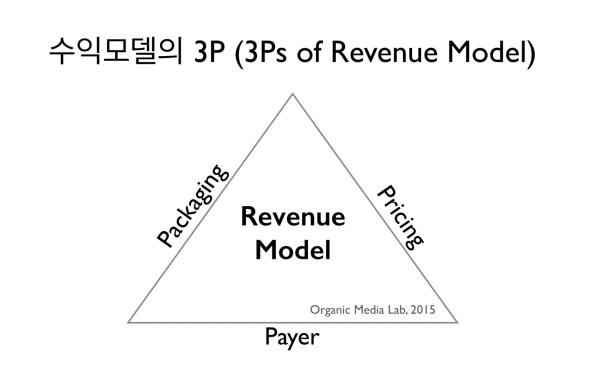 수익모델은 누가(Payer), 무엇에 대해(Packaging), 얼마나/어떻게(Pricing) 지불할 것인가에 대한 이야기다
