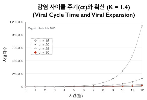 바이럴 감염 주기를 줄이면 확산의 속도가 급격히 빨라진다(초기 가입자 수 = 100명, 고객 유지율 = 1.0, K = 1.4 가정)