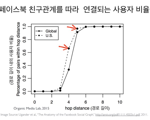 바이럴만 살아남는 좁은 세상, 그것이 알고 싶다 (Small World and Viral&nbsp;Marketing)
