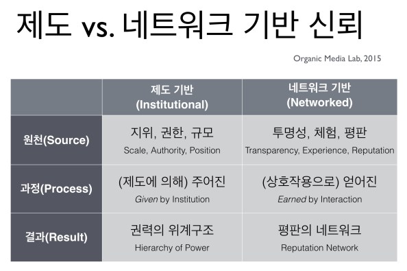 제도적으로 주어진(given) 신뢰와 상호작용으로 네트워크를 형성하는(earned) 신뢰는 그 원천과 과정, 결과가 극명하게 다르다.