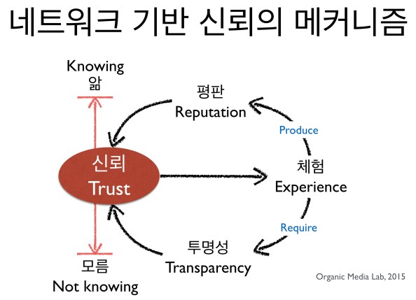 신뢰는 '앎'과 '모름' 사이에 존재하는 하나의 '상태'다(Simmel). 이 두 기준점을 중심으로 체험이 이뤄지며, 이 과정에서 투명성과 평판은 '신뢰할만한가(trustworthiness)'를 결정하는 정보로 작용한다. 체험, 투명성, 평판의 선순환은 신뢰의 두께를 형성하는 요소다.