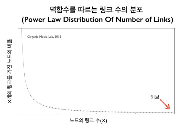 페이스북과 같은 소셜네트워크에서는 친구 수의 분포가 정규분포를 따르는 것이 아니라 멱함수 분포를 따른다. 멱함수 분포의 오른쪽 영역의 노드들이 허브에 해당한다.