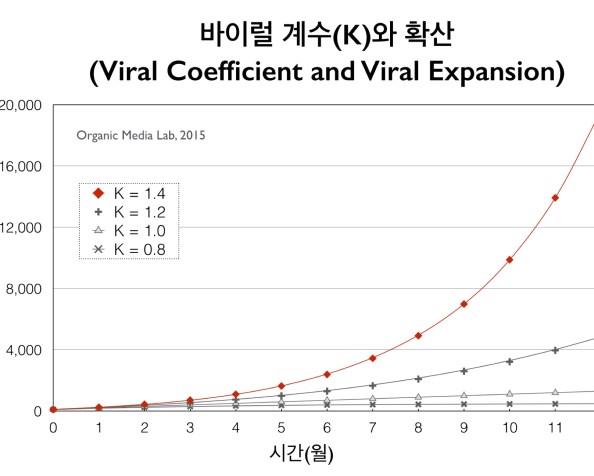 바이럴은 과학이다 (Effects of Viral Coefficient, Retention Rate, and Cycle Time on Viral&nbsp;Expansion)