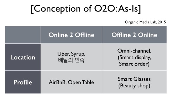 O2O에 대한 현재 시장의 이해는 온라인 공간, 오프라인 공간을 연결하는 비즈니스 관점에 국한되어 있다.