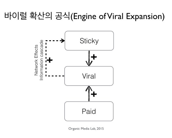 고객이 영업사원이다: 바이럴 확산의 공식(Sticky-Viral-Paid), 어떻게 조합할&nbsp;것인가?