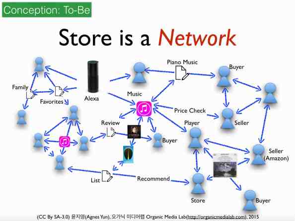 상점은 이제 물리적 공간 기반의 쇼룸이 아니라 네트워크 자체가 되었다.