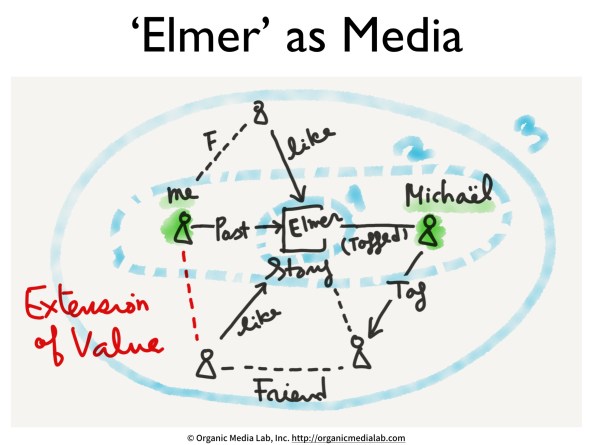 Elmer-as-media