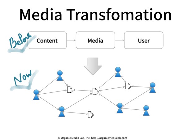Media-Transformation
