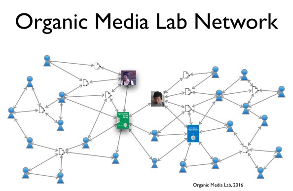 OrganicMediaLab-Network
