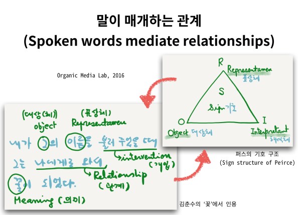 사용자-인터페이스(기호)의 상호작용 과정을 김춘수의 ‘꽃’을 예시로 적용하고 이를 기호의 구조와 연결했다. 인터페이스와의 작용에서 행위자의 행위, 해석, 의미의 범주가 만드는 관계의 확장을 표현하고자 했다. 퍼스의 기호 개념은 다음 글을 참고. http://plato.stanford.edu/entries/peirce-semiotics/#DivInt