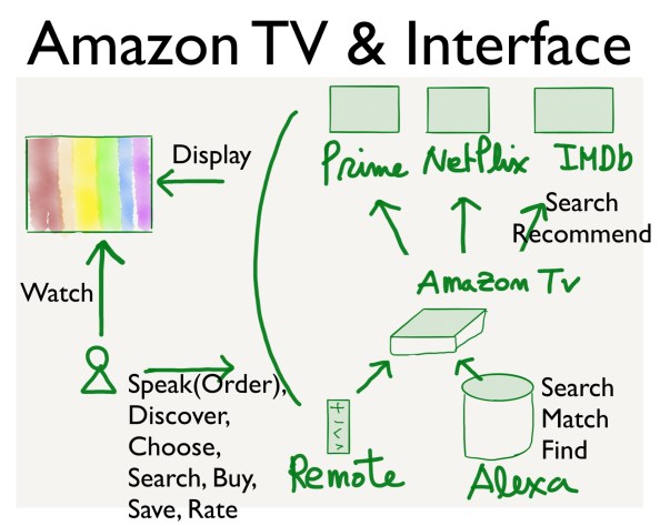 아마존 TV의 인터페이스는 리모콘, 알렉사, 동영상, 데이터 등과의 연결된 관계를 포괄한다.
