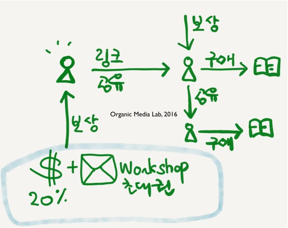 모든 독자가 서점이 되는 일인서점 챌린지 2탄. 제품 판매당 20%의 보상을 적립해 드리고 10분에게 맛보기 수업 초대권을 드립니다.