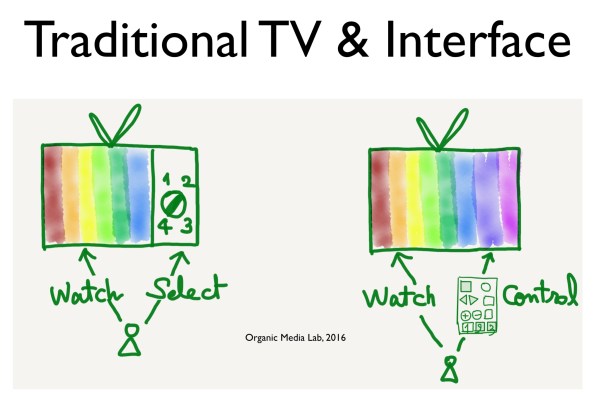 전통적 TV의 인터페이스는 채널을 선택하고 화면과 소리 등 시청 환경을 제어하는 장치(기능)이 중심이다.