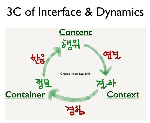 인터페이스는 정보, 행위, 결과의 선순환을 포함한다. 여기서 3C(컨테이너, 콘텐츠, 컨텍스트)의 작용은 반응, 연결, 경험의 끊김 없는 역동성을 만든다. 
