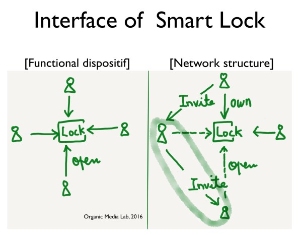 인터페이스를 기능적(물리적) 장치로 볼 것인가, 연결을 만드는 구조로 볼 것인가에 따라 기획, 개발 과정, 그리고 인터페이스의 가치도 달라진다.