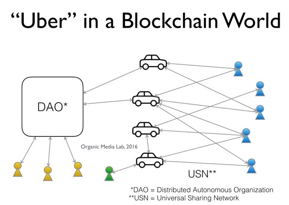 블록체인 세상에서는 (무인) 기업이 차를 구매하고 이 차와 승객이 직접 거래한다(무인 자동차가 가능하다는 전제하에). 