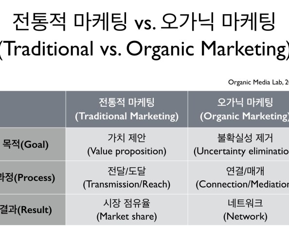 왜 오가닉 마케팅인가(Why Organic&nbsp;Marketing)?