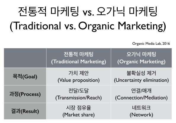 오가닉 마케킹은 이미 존재한다고 믿고 있는 가치를 전달하는 것이 아니라, 고객의 경험을 기반으로 가치를 찾아가는 과정이다. 고객의 연결을 도와주면서 불확실성을 줄여가는 과정에서 가치를 발견하는 것이며 네트워크가 그 성과다.