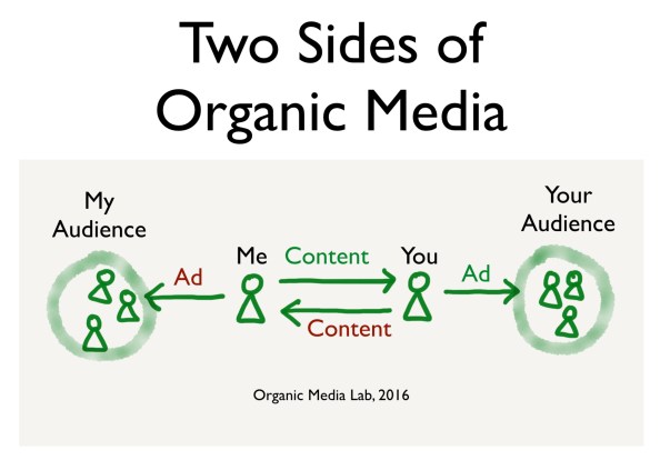 오가닉 미디어는 혼자서는 존재할 수 없는 미디어다. 그러므로 나의 콘텐츠를 광고하는 유일한 방법은 먼저 타인을 미디어로 존재할 수 있도록 도와주는 길 뿐이다. 이 때 나의 콘텐츠는 그를 통해 그의 청중에게 도달한다. 광고된다. 나도 같은 방식으로 동작한다. 그 결과가 네트워크다. 내가 그의 청중과 그리고 그가 나의 청중과 연결될 수 있는 가능성을 서로 열어주는 것이다.