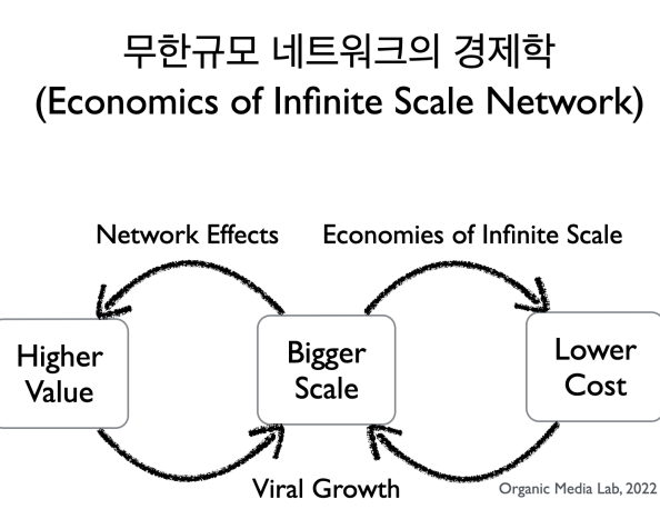 무한규모 네트워크의 경제학 (Economics of Infinite Scale&nbsp;Network)